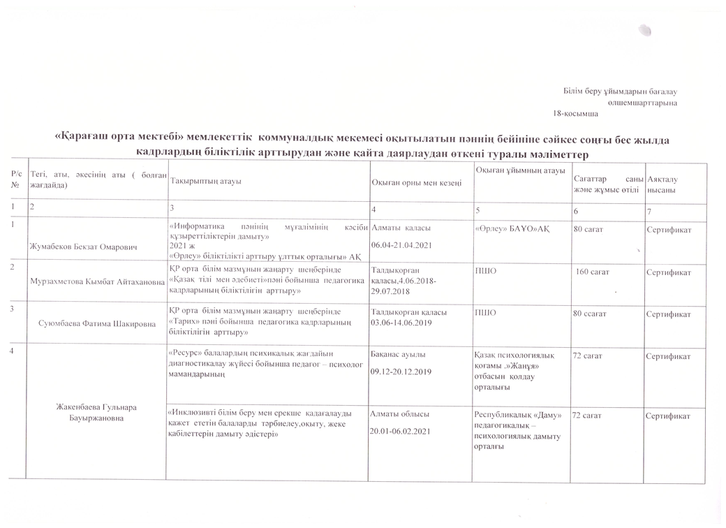 "Қарағаш орта мектебі" мемлекеттік коммуналдық  мекемесі оқытылатын пәннің бейініне сәйкес соңғы бес жылда кадрлардың біліктілік арттырудан және қайта даярлаудан өткені туралы мәліметтер